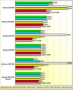 Rohleistungs-Vergleich Radeon HD 7950 "Boost", GeForce GTX 760, Radeon R9 280, 285 & 285X